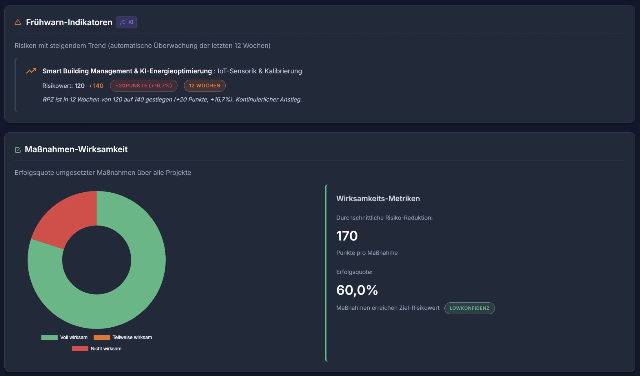 Portfolio-Insights Frühwarn-Indikatoren und Maßnahmen-Wirksamkeitsanalyse mit Doughnut-Chart